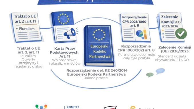 Zasada partnerstwa UE