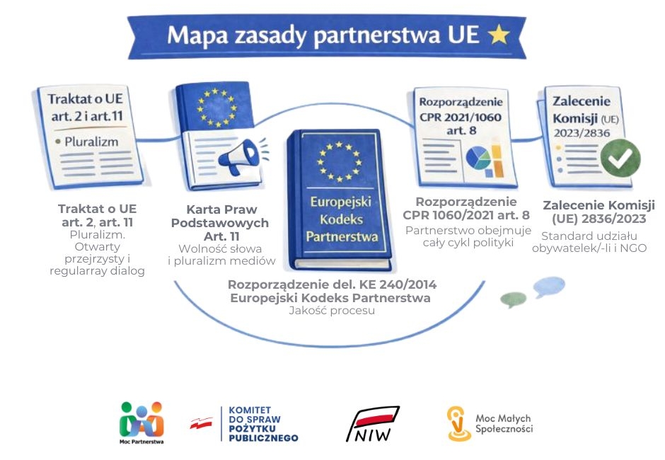 Zasada partnerstwa UE